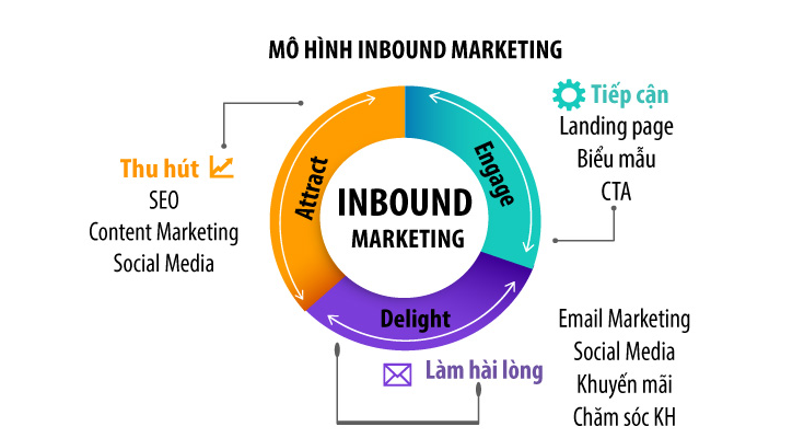 Inbound Marketing là gì và chiến lược Inbound Marketing SEO?