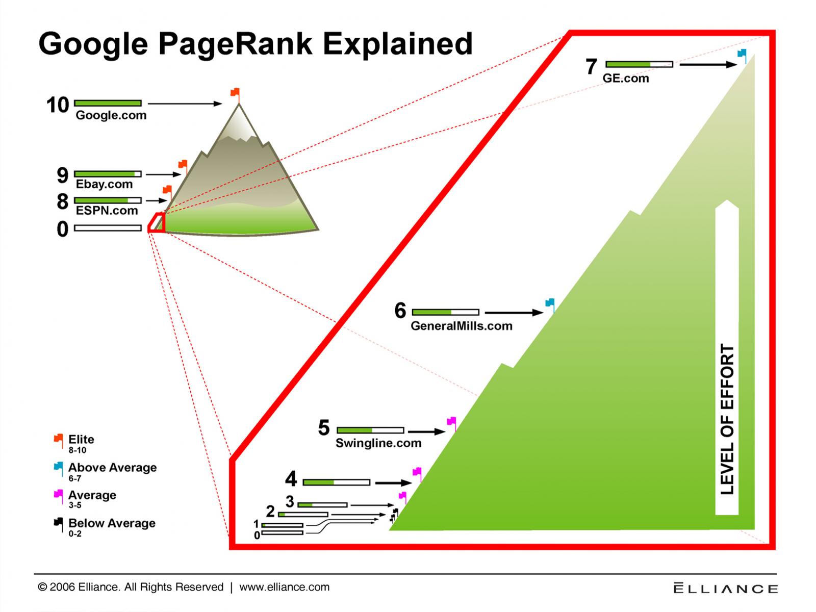 Google PageRank là gì và cách Google xếp hạng Website?